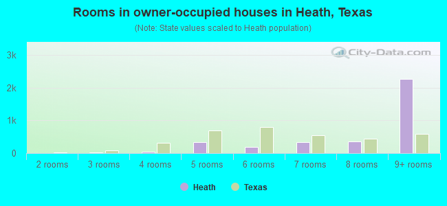 Rooms in owner-occupied houses in Heath, Texas