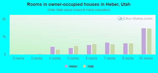 Rooms in owner-occupied houses in Heber, Utah