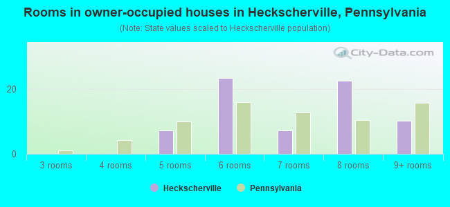 Rooms in owner-occupied houses in Heckscherville, Pennsylvania