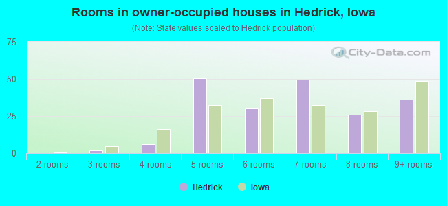 Rooms in owner-occupied houses in Hedrick, Iowa