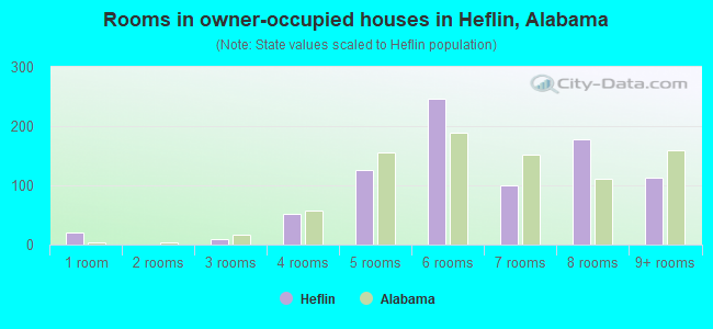 Rooms in owner-occupied houses in Heflin, Alabama