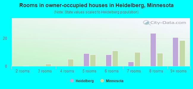 Rooms in owner-occupied houses in Heidelberg, Minnesota