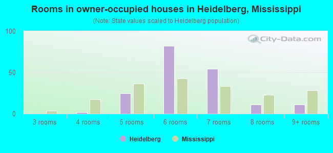 Rooms in owner-occupied houses in Heidelberg, Mississippi