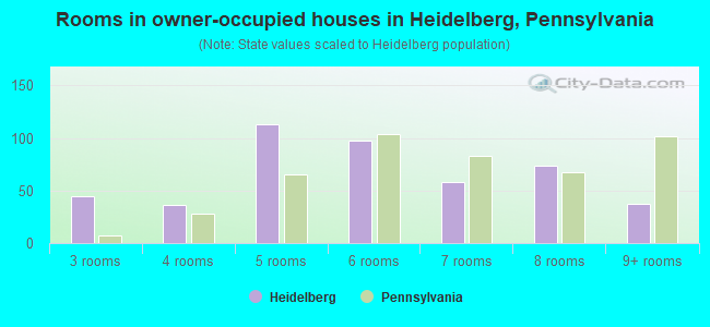 Rooms in owner-occupied houses in Heidelberg, Pennsylvania