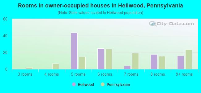 Rooms in owner-occupied houses in Heilwood, Pennsylvania