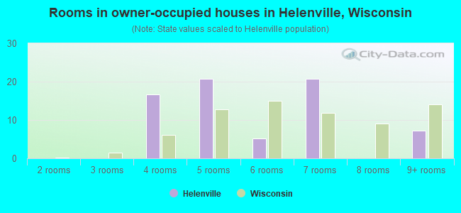 Rooms in owner-occupied houses in Helenville, Wisconsin