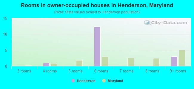 Rooms in owner-occupied houses in Henderson, Maryland