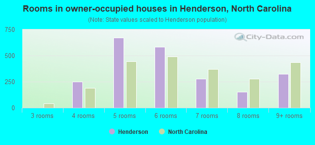 Rooms in owner-occupied houses in Henderson, North Carolina