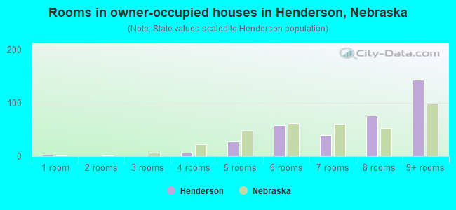 Rooms in owner-occupied houses in Henderson, Nebraska