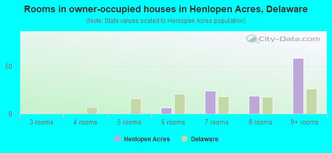 Rooms in owner-occupied houses in Henlopen Acres, Delaware