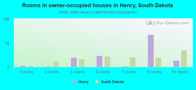 Rooms in owner-occupied houses in Henry, South Dakota