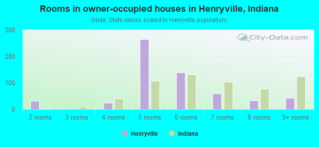 Rooms in owner-occupied houses in Henryville, Indiana