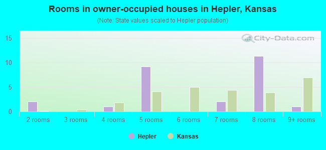 Rooms in owner-occupied houses in Hepler, Kansas