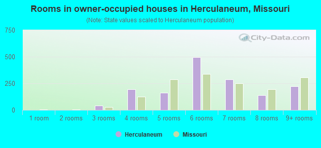 Rooms in owner-occupied houses in Herculaneum, Missouri