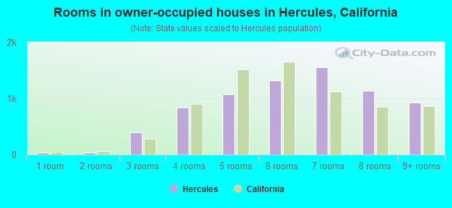 Rooms in owner-occupied houses in Hercules, California
