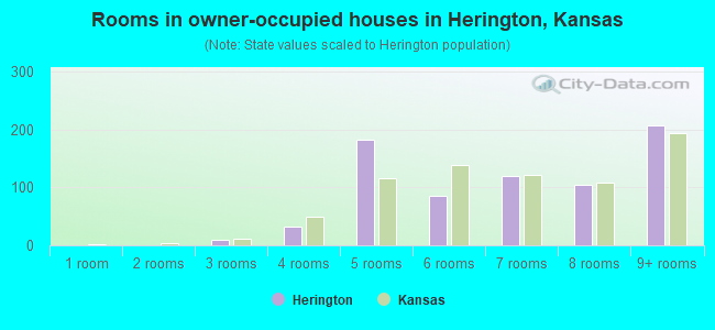 Rooms in owner-occupied houses in Herington, Kansas