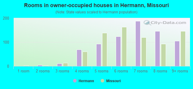 Rooms in owner-occupied houses in Hermann, Missouri