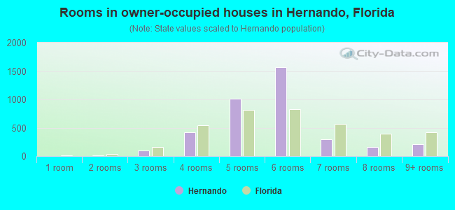 Rooms in owner-occupied houses in Hernando, Florida