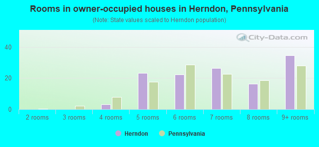Rooms in owner-occupied houses in Herndon, Pennsylvania