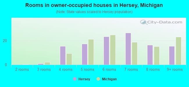 Rooms in owner-occupied houses in Hersey, Michigan