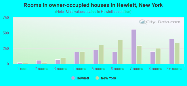 Rooms in owner-occupied houses in Hewlett, New York