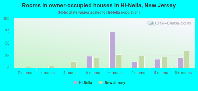 Rooms in owner-occupied houses in Hi-Nella, New Jersey