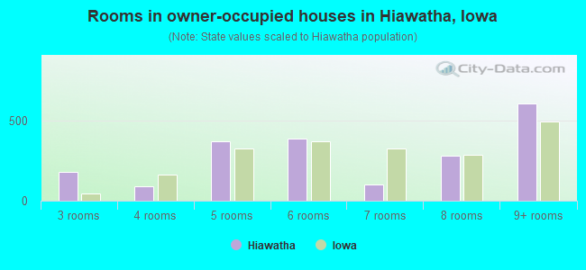 Rooms in owner-occupied houses in Hiawatha, Iowa