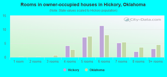 Rooms in owner-occupied houses in Hickory, Oklahoma