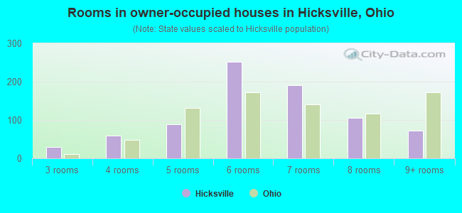 Rooms in owner-occupied houses in Hicksville, Ohio