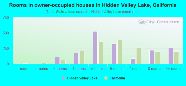 Rooms in owner-occupied houses in Hidden Valley Lake, California