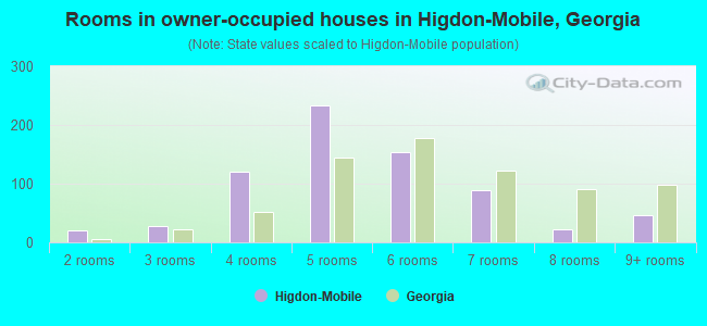 Rooms in owner-occupied houses in Higdon-Mobile, Georgia