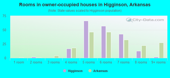 Rooms in owner-occupied houses in Higginson, Arkansas