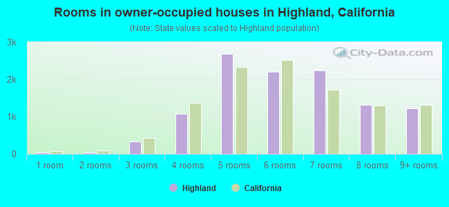 Rooms in owner-occupied houses in Highland, California