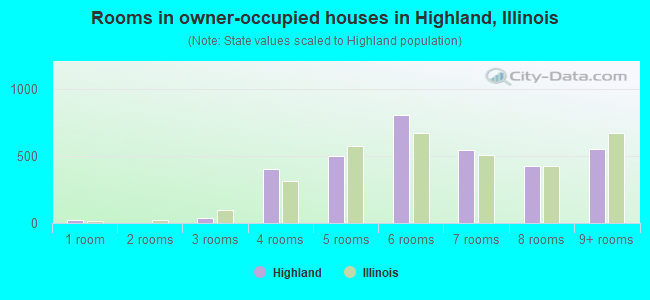 Rooms in owner-occupied houses in Highland, Illinois