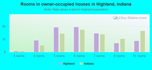 Rooms in owner-occupied houses in Highland, Indiana