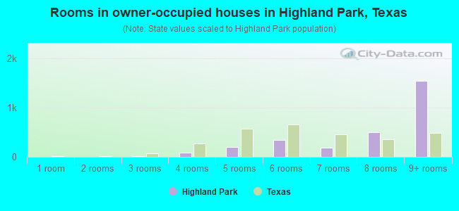 Rooms in owner-occupied houses in Highland Park, Texas
