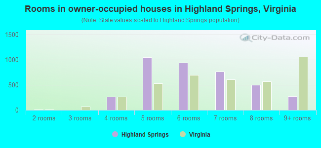 Rooms in owner-occupied houses in Highland Springs, Virginia