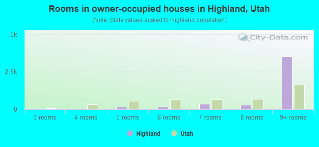 Rooms in owner-occupied houses in Highland, Utah
