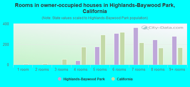 Rooms in owner-occupied houses in Highlands-Baywood Park, California