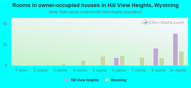 Rooms in owner-occupied houses in Hill View Heights, Wyoming