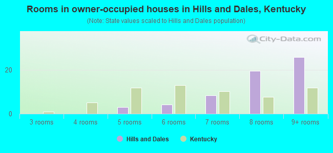 Rooms in owner-occupied houses in Hills and Dales, Kentucky