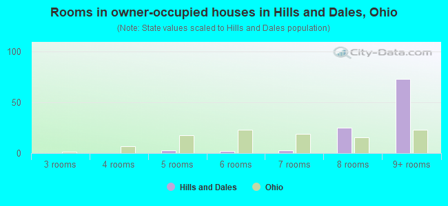 Rooms in owner-occupied houses in Hills and Dales, Ohio