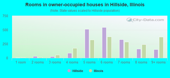 Rooms in owner-occupied houses in Hillside, Illinois
