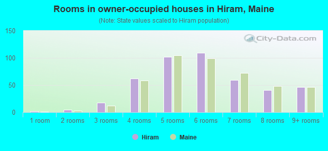Rooms in owner-occupied houses in Hiram, Maine