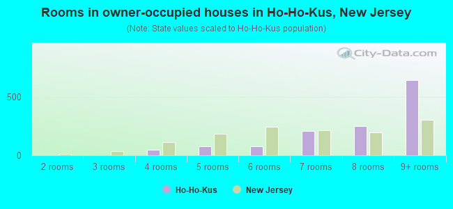Rooms in owner-occupied houses in Ho-Ho-Kus, New Jersey