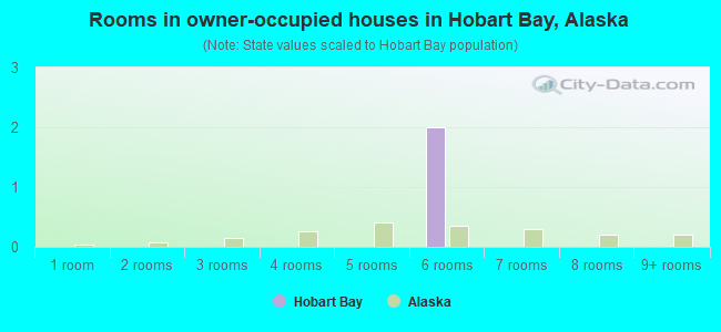 Rooms in owner-occupied houses in Hobart Bay, Alaska