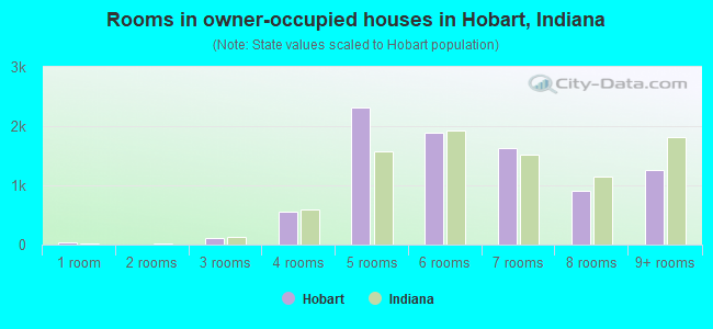 Rooms in owner-occupied houses in Hobart, Indiana