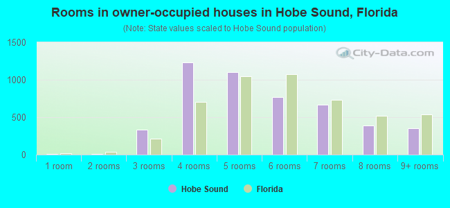 Rooms in owner-occupied houses in Hobe Sound, Florida
