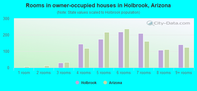 Rooms in owner-occupied houses in Holbrook, Arizona