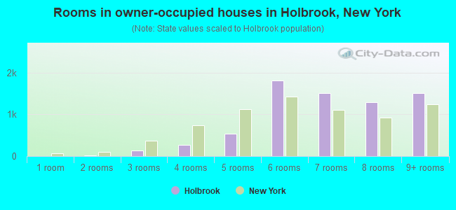 Rooms in owner-occupied houses in Holbrook, New York